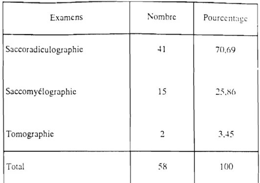 Tableau n V R : Résultats des examens r~c.:iologiquès complémc1Jt~ires