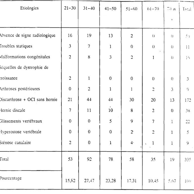 Tableau n° 5 : Répartition des lombalgies ct lomboradiculalgies dites communes seion LlgL