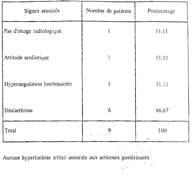 Tableau n° 15 : Répartition des signes radiologiques associés aux arthroses postérieures