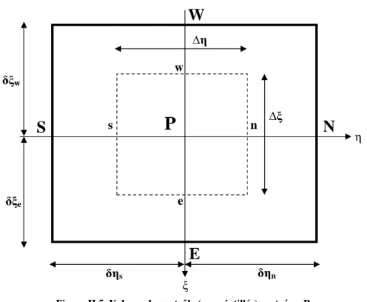Figure II.5. Volume de contrôle (en pointillés) centré en P 
