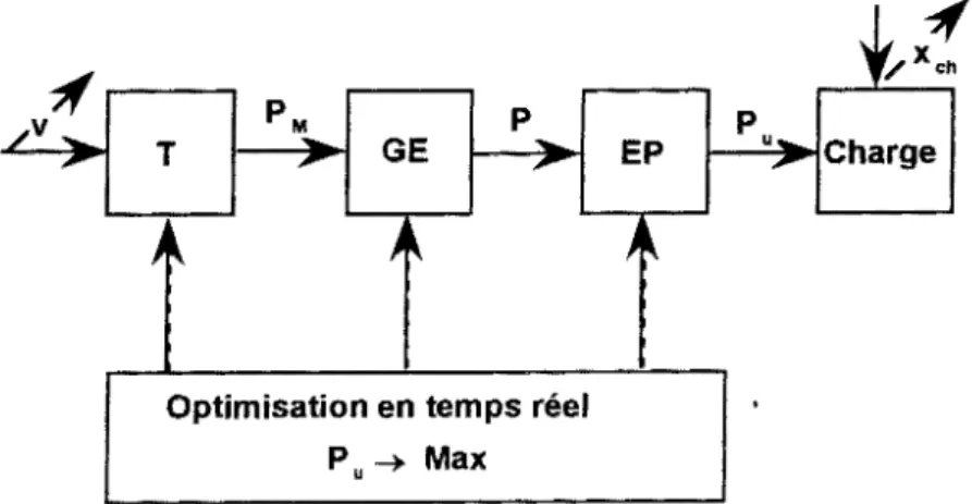 Figure 1.20: Eléments du système énergétique  éolien susceptibles d'être utilisés pour 