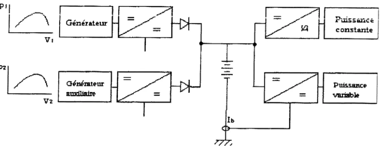 Figure 1. 21: Couplage mu/ti générateurs par diodes et batterie tampon 