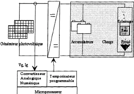 Figure 1.23: Contrôle numérique du point  de  fonctionnement optimal 