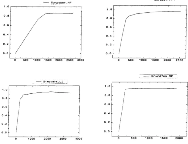 Figure  1.24:  Exemples de  rendement selon quatre constructeurs  D.  Signal de  sortie 