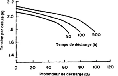 Figure  1.  14:  Tension aux bornes d'un élément en fonction de la profondeur de décharge avec  le  temps de  décharge en paramètre 