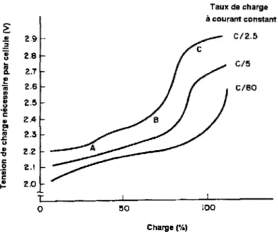 Figure 1.15 a: Tension en fonction de l'état de charge pour divers régimes de charge 