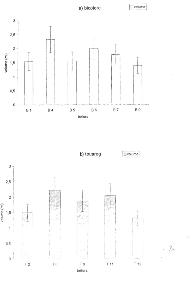 Fig  n° 7:  Variations individuelles  du  volume  moyen  de  sperme  chez  les  deux races  de  béliers 