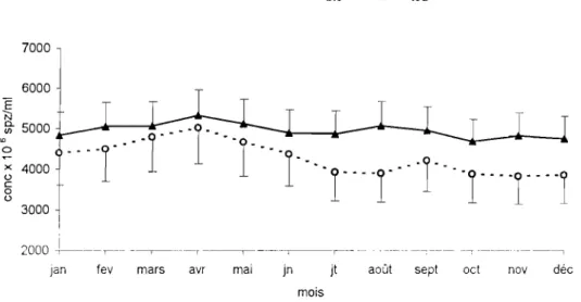 Fig  n016:  Variations  annuelles de  la  concentration  moyenne  du  sperme  chez  les  deux  races  de  béliers 