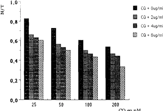 Fig. 5: Histogramme de la potentialisation de la CQ è 25, 50, 100, 200 ntvi par OLSU sur 15 00 1i