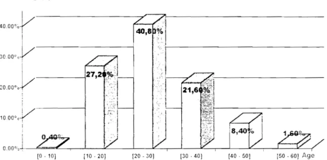 Figure 4  :j3ènartitîon en  fonction  des classes  d'age 