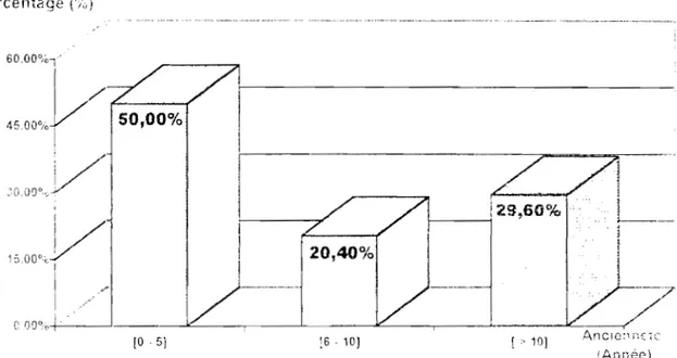 Figure 6  :  Repartition  des mécaniciens en  fonction  de  l'anclennete 