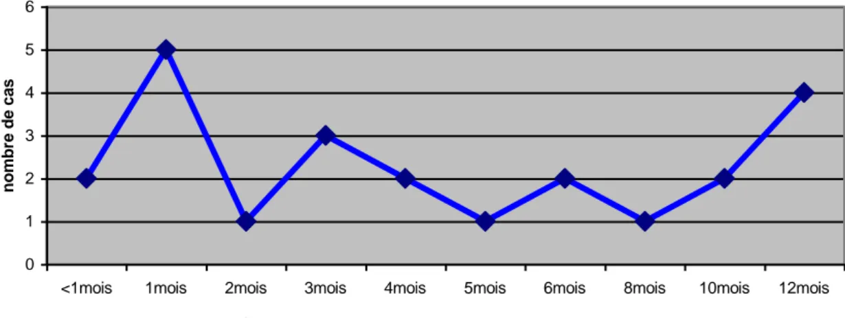 Figure 27  : Délai de consultation0123456