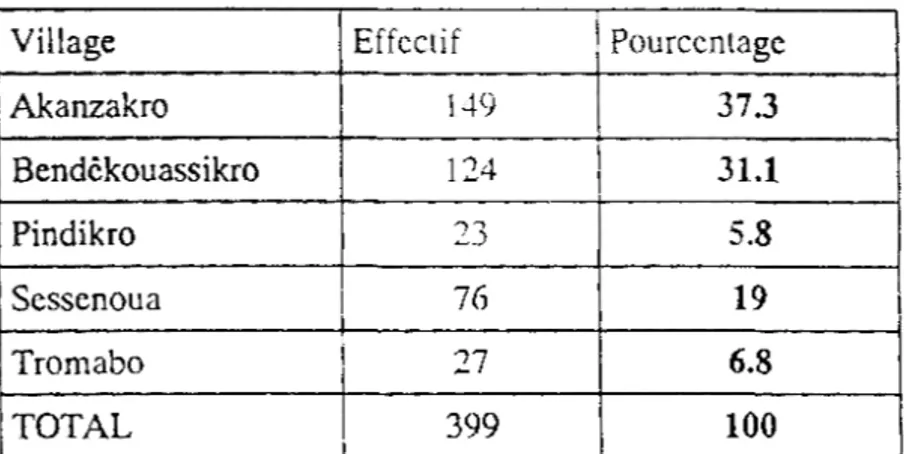 Tableau I:  Répartition des  ménages par village 