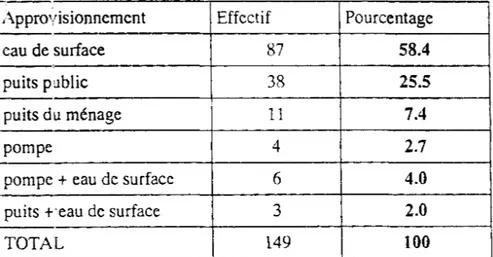 Tableau  VII:  !Répartition  des  ménages  selon  la  source  d'eau  de  consommation  à  Akanzakro 