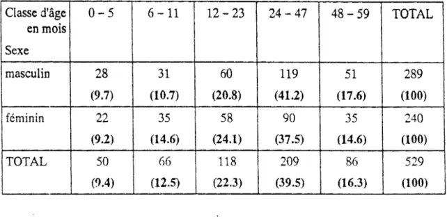 Tableau XVII:  Répartition des  enfants  de  moins  de  5 ans  par classes  d'âge  et  par  sexe en effectif et en pourcentage