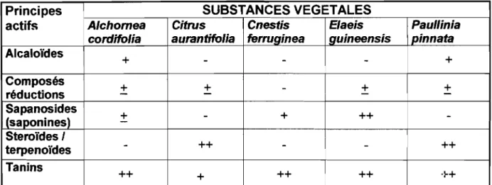 Tableau 1: Evaluation chimique des extraits aqueux des feuilles (séchées) des plantes traitées