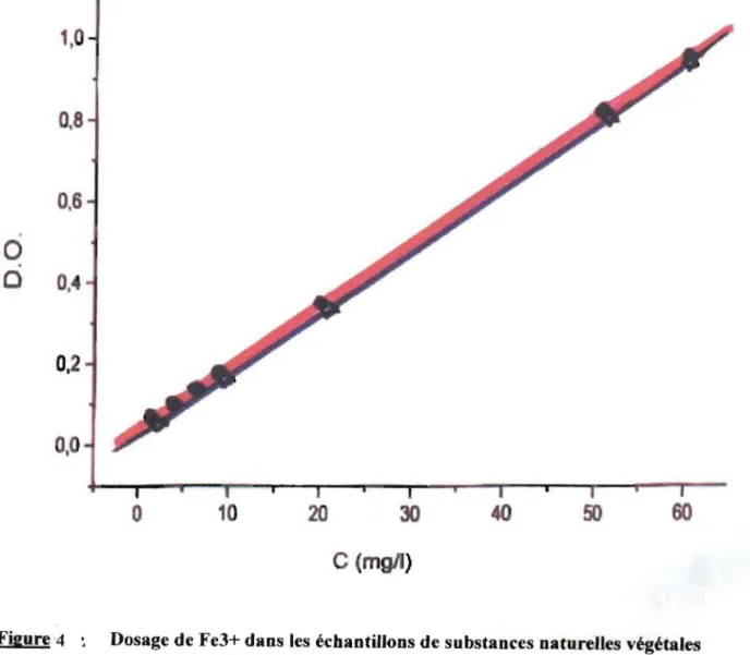 Figure 4 Dosage de Fe3+ dans les échantillons de substances naturelles végétales par spectro UV-VIS.Jr