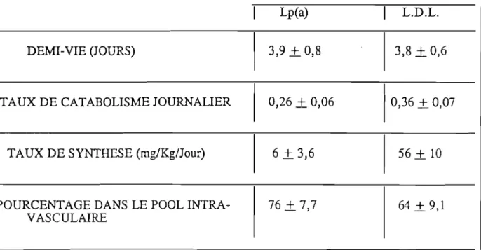 TABLEAU 5 : PARAlVlETRES l\1ETABOLIQUES COMPARES DE LA Lp(a) ET DES L.D.L.