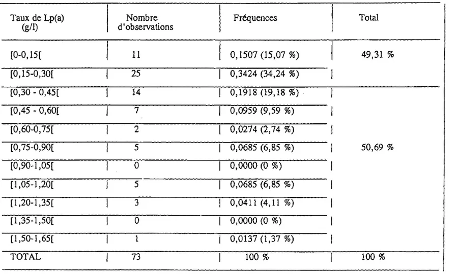 TABLEAU N° 7 : DISTRIBUTION DE FREQUENCE DES TAUX DE Lp(a) CHEZ LES 73 SUJETS CONSIDERES DANS NOTRE ETUDE