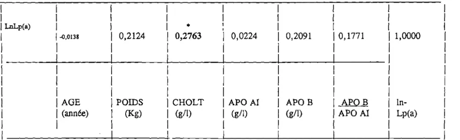 TABLEAU 11 : ETUDE DES CORRELATIONS ENTRE LA Lp(a) ET LES AUTRES PARAMETRES CONSIDERES DANS NOTRE ETUDE