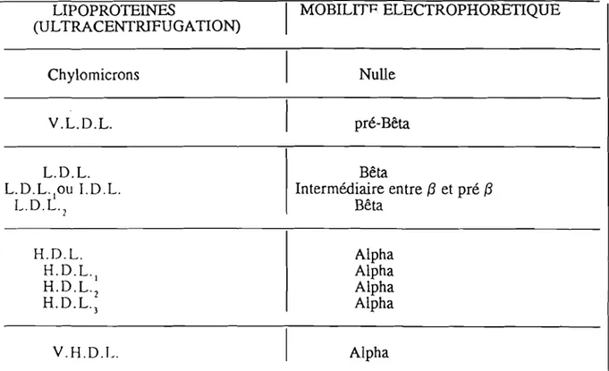 TABLEAU 2: CORRESPONDANCE ENTRE L'ULTRACENTRIFUGATION ET L'ELECTROPHORESE DES LIPOPROTEINES