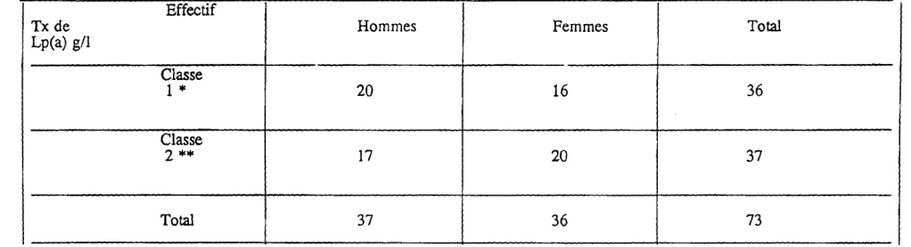 TABLEAU 10: REPARTITION DES SUJETS PAR SEXE EN FONCTION DU TAUX DE Lp(a)