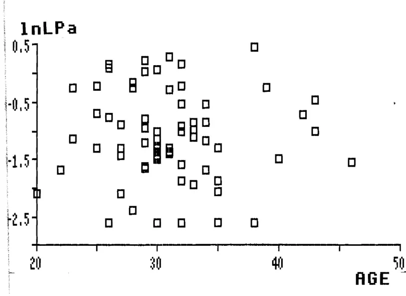 Figure 10 : Etude de la correlation entre la Lp(a) et l'âge (correlation non significative au seuil ex == 5 %)