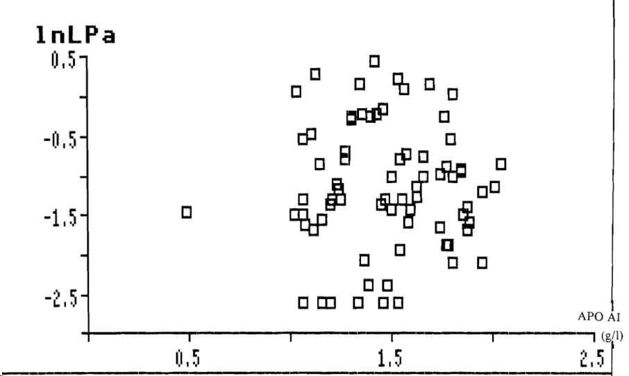 Figure 12: ETUDE DE LA CORRELATION ENTRE LA Lp(a) ET L'APO AI (corrélation non significative au seuil a = 5 %)