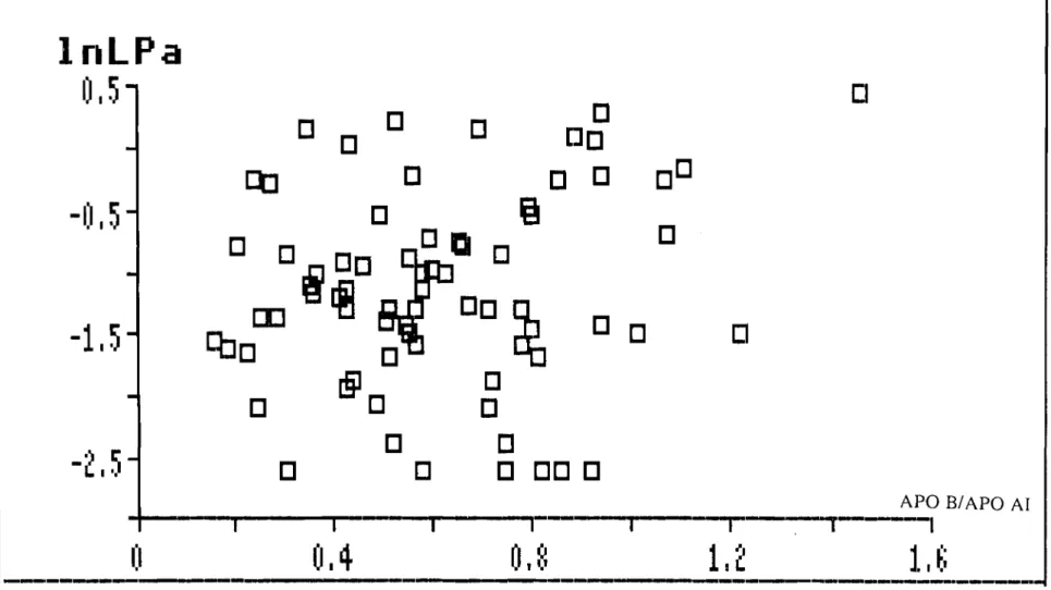 Figure 14: ETUDE DE LA CORRELATION ENTRE LA Lp(a) ET LE RAPPORT APO BI APO AI (corrélation non significative au seuil a = 5 %)