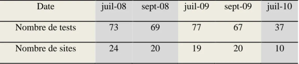 Tableau IV : Récapitulatif du nombre et des dates des tests réalisés dans les  différents sites 