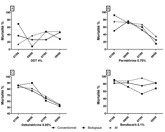 Figure 11 : Dynamique de la résistance aux insecticides chez des populations d’An. gambiae s.l