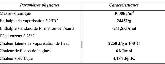 Tableau 1.1 Caractéristiques principaux de l’eau 