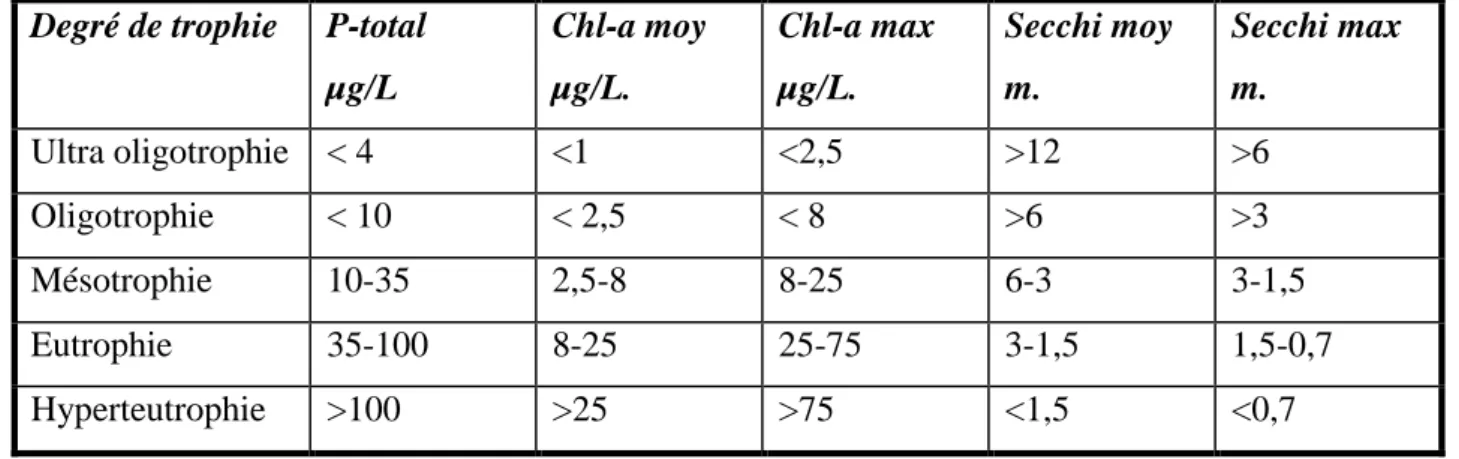 Tableau 1.8 : Valeurs des seuils du système fixe de classification des états trophiques    