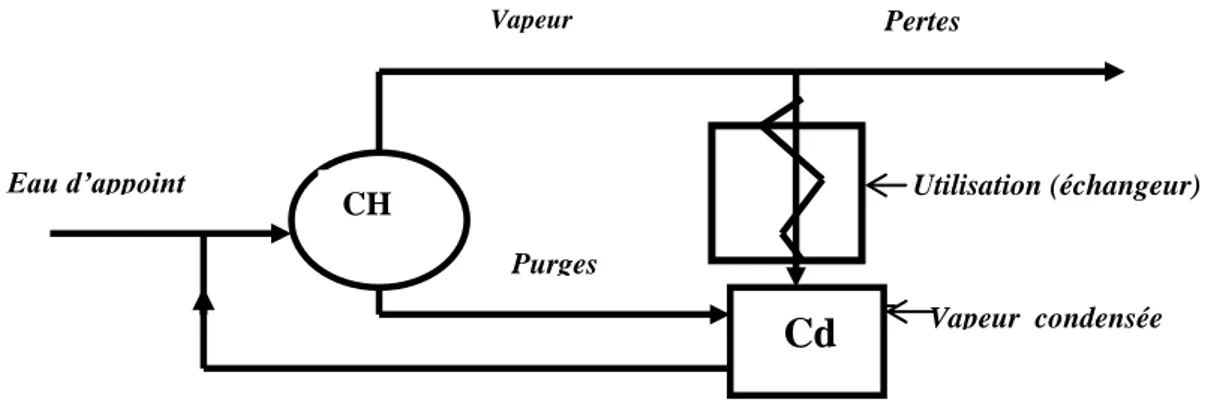 Figure I.6 : Principe d'alimentation d’une chaudière en eau 