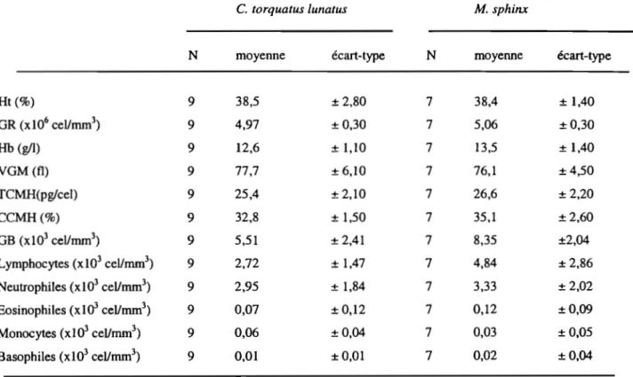Tableau 3 : Valeurs hématologiques chez les mandrills et mangabés en captivité (741). 