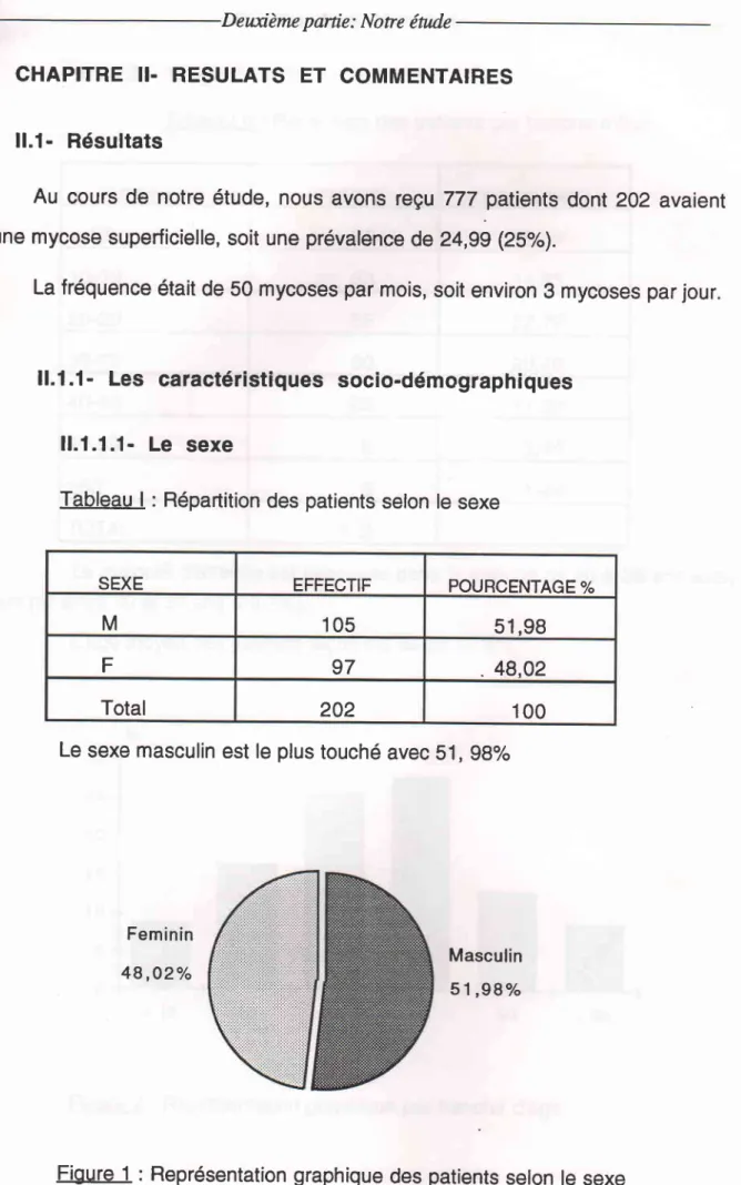 Tableau  | : Répartition  des patients  selon  le sexe