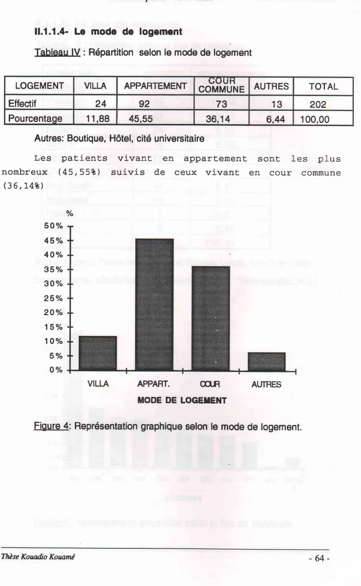 Tableau lV : Répartition  selon le mode de logement