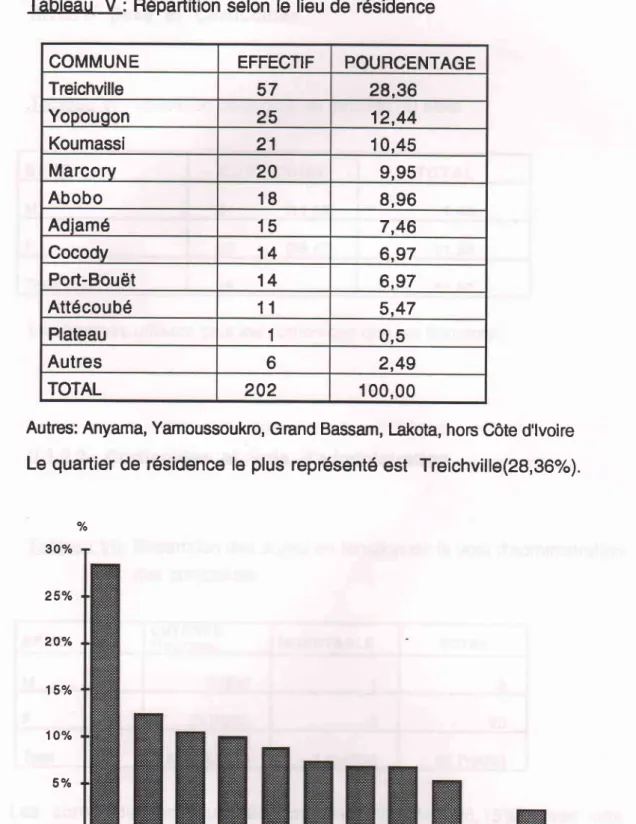 Figure  5 : représentation  graphique  selon  le lieu de résidence.