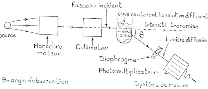 Figure  11  : Représentation  schématiqUt~  d'un  néphélémètrc 