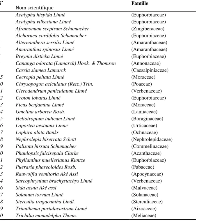 Tableau II: Liste des végétaux sauvages proposés à Limicolaria flammea (Müller, 1774) en  milieu d’élevage 
