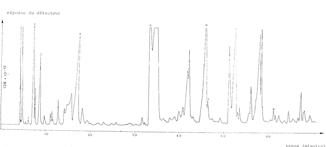 Fig  25  Chromatogramme  des  composés  volatils  de  la  mangue  :  Fraction  F 3 .  6  n il 1' '1 Il /1  ii  :' !J i :;  i il '1 l1 i 1 • 7  1 :1  :  ' 'l;J;:~~ '  1  ' ' 1 1 1 Il  ~vu 50  !)  60  temps  (minutes) 