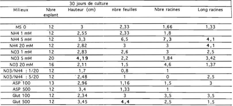 Tabl  30  : Influence  de  la  nature  de  la  source  azotél:!  sur la  croissance  et  le  développement  de  vitroplants  d'A