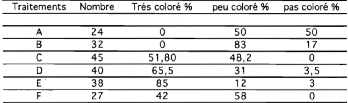 Tabl  Na  1 0:  Test de  mise  en  évidence de  la  réceptivité stigmatique par la  coloration  rouge  caractéristiqL  des esté rases  stigmatiques chez A