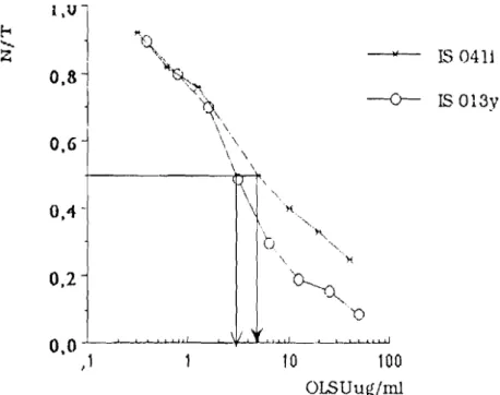 Fig. 3: Inllibition dose/effet de la maturation de P. falciparum CQS et CQR par OLSU