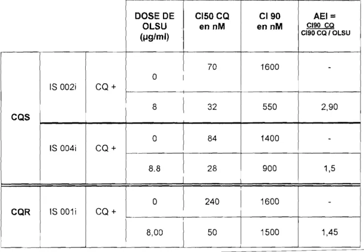 Tableau VII: Effet de OLSU sur l'activité de la Chloroquine sur P. falciparum CQS CQR et détermination de l'AEI (équivalent de l'index de potentialisation)