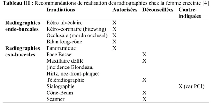 Tableau III : Recommandations de réalisation des radiographies chez la femme enceinte [4] 