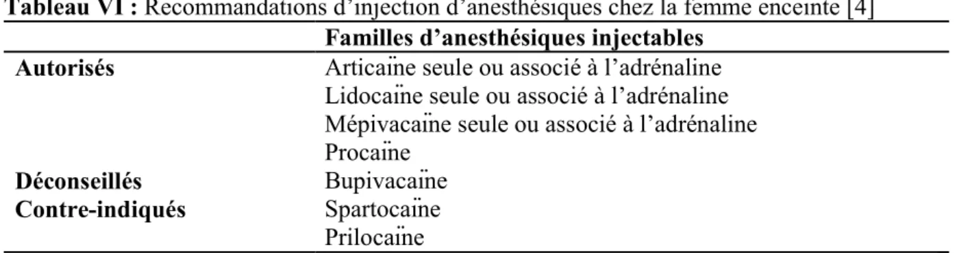 Tableau VI : Recommandations d’injection d’anesthésiques chez la femme enceinte [4] 