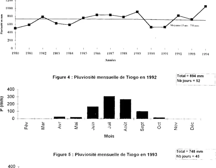 Figure 5: Pluviosité mensuelle de Tiogo en 1993  400  300  200  100  0   -1---------+-c:  &gt;  .._   '-('Cl  •(l)  ('Cl  &gt;  -,  LL  ::::?  &lt;.(  Mois 