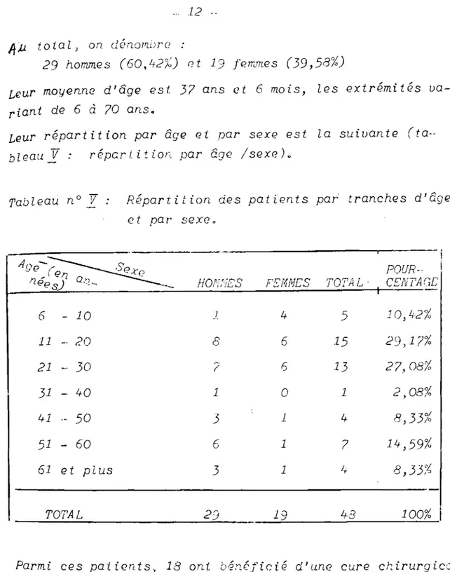 Tableau nO V.4.ut0talJ0 n. cl é n. 0 TIlL) r (! :29hommes(60,!+2/~) &lt;!t 19 ferr~rrLes (.39,58%) 6 10 4 5 11 _