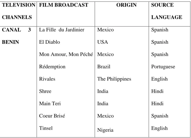 Table 1: Films broadcast on Canal 3 Bénin channel from 2008 to 2012  TELEVISION 